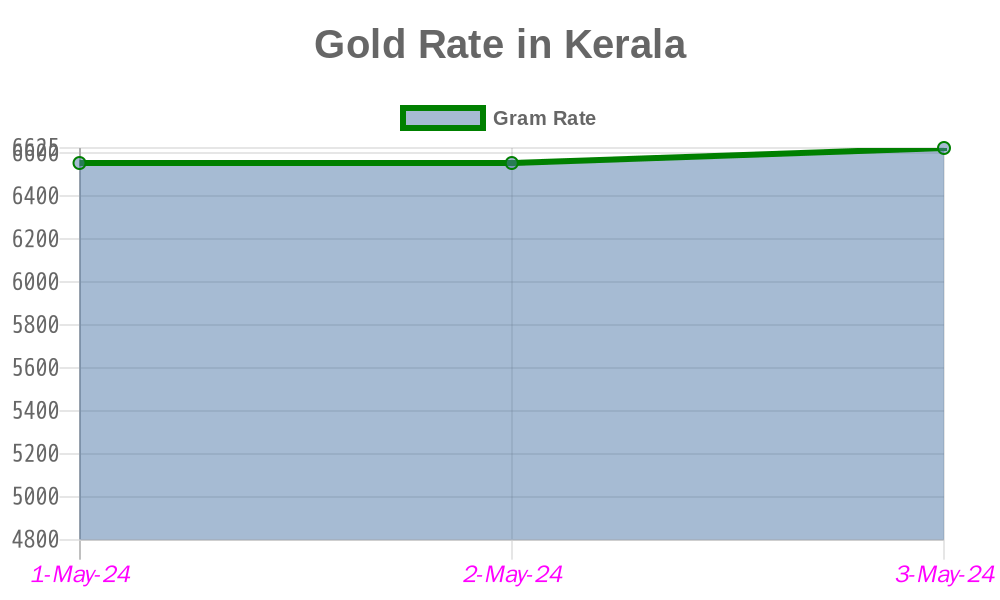 Kerala Gold Rate in Kerala